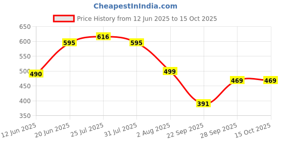flipkart.com lyra Pack of 2 Women Full Coverage Non Padded Bra lyra Price History Graph from 12 Jun 2025 to 15 Oct 2025