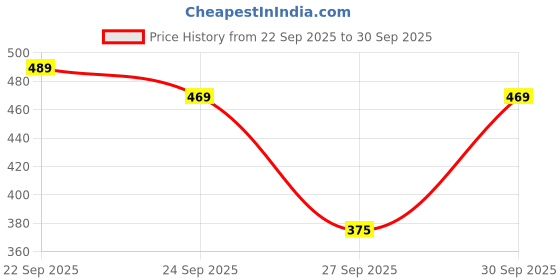 flipkart.com lyra Pack of 2 Women Full Coverage Non Padded Bra lyra Price History Graph from 22 Sep 2025 to 30 Sep 2025
