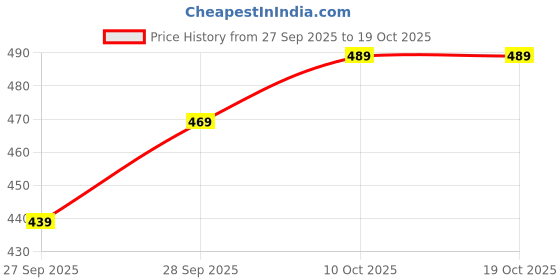 flipkart.com lyra Pack of 2 Women Full Coverage Non Padded Bra lyra Price History Graph from 27 Sep 2025 to 17 Oct 2025