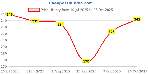 flipkart.com lyra Pack of 2 Women Hipster Multicolor Panty lyra Price History Graph from 10 Jul 2025 to 26 Oct 2025