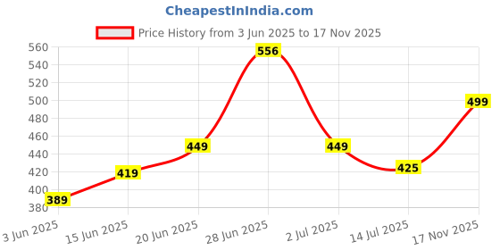 flipkart.com lyra Pack of 2 Women T-Shirt Non Padded Bra lyra Price History Graph from 3 Jun 2025 to 17 Nov 2025