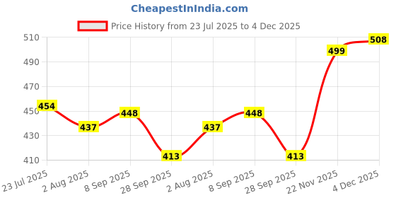 flipkart.com lyra Pack of 2 Women T-Shirt Non Padded Bra lyra Price History Graph from 23 Jul 2025 to 4 Dec 2025