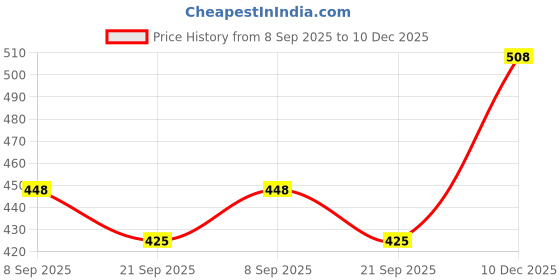 flipkart.com lyra Pack of 2 Women T-Shirt Non Padded Bra lyra Price History Graph from 8 Sep 2025 to 10 Dec 2025