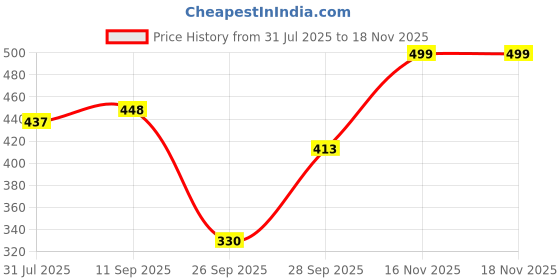 flipkart.com lyra Pack of 2 Women T-Shirt Non Padded Bra lyra Price History Graph from 31 Jul 2025 to 18 Nov 2025