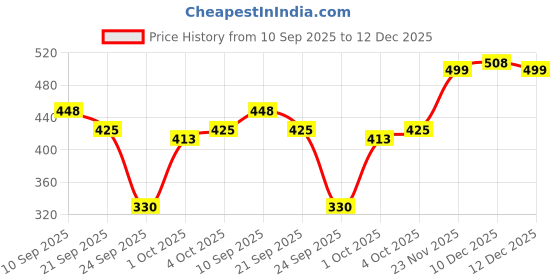 flipkart.com lyra Pack of 2 Women T-Shirt Non Padded Bra lyra Price History Graph from 10 Sep 2025 to 12 Dec 2025
