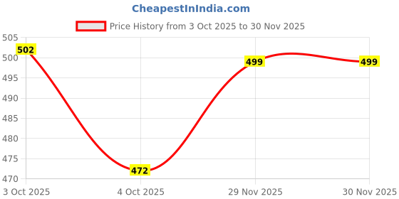 flipkart.com lyra Pack of 2 Women T-Shirt Non Padded Bra lyra Price History Graph from 3 Oct 2025 to 30 Nov 2025