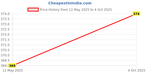 flipkart.com lyra Pack of 4 Women Hipster Multicolor Panty lyra Price History Graph from 12 May 2025 to 4 Oct 2025