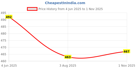 flipkart.com lyra Pack of 4 Women Hipster Multicolor Panty lyra Price History Graph from 4 Jun 2025 to 1 Nov 2025