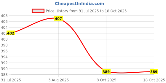 flipkart.com lyra Pack of 4 Women Hipster Multicolor Panty lyra Price History Graph from 31 Jul 2025 to 18 Oct 2025