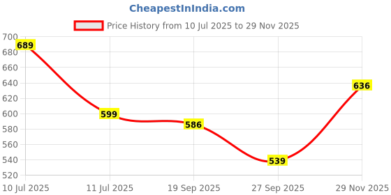 flipkart.com lyra Pack of 6 Women Hipster Multicolor Panty lyra Price History Graph from 10 Jul 2025 to 29 Nov 2025