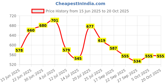 flipkart.com lyra Pack of 6 Women Hipster Multicolor Panty lyra Price History Graph from 15 Jun 2025 to 20 Oct 2025