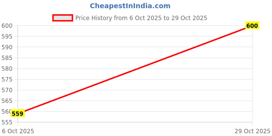 flipkart.com lyra Pack of 6 Women Hipster Multicolor Panty lyra Price History Graph from 6 Oct 2025 to 29 Oct 2025