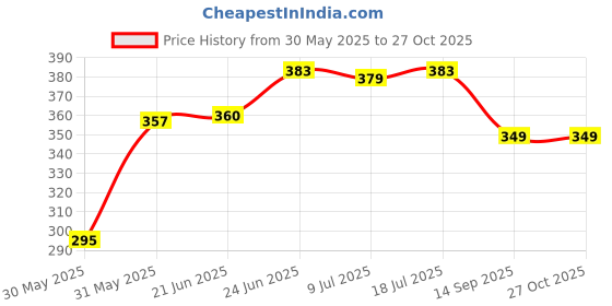 flipkart.com lyra Printed Women Blue Night Shorts lyra Price History Graph from 30 May 2025 to 27 Oct 2025
