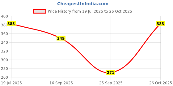 flipkart.com lyra Printed Women Multicolor Night Shorts lyra Price History Graph from 19 Jul 2025 to 26 Oct 2025