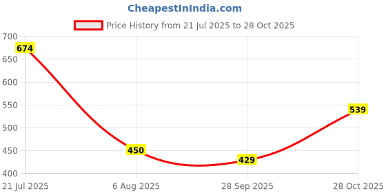 flipkart.com abros LYRA Running Shoes For Women abros Price History Graph from 21 Jul 2025 to 28 Oct 2025