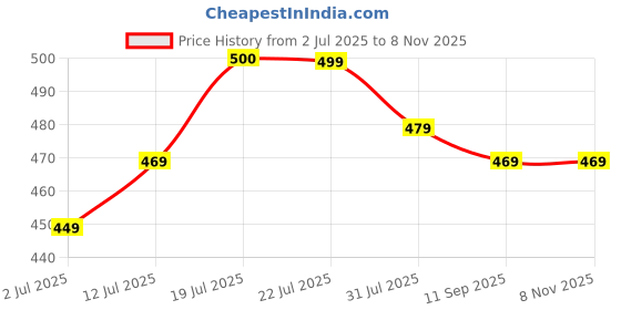flipkart.com lyra Solid Women Three Fourths lyra Price History Graph from 2 Jul 2025 to 7 Nov 2025