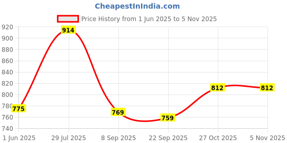 flipkart.com lyra Solid Women Track Suit lyra Price History Graph from 1 Jun 2025 to 3 Nov 2025