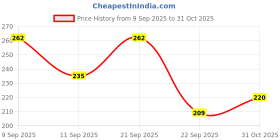 flipkart.com lyra Women Beige Camisole lyra Price History Graph from 9 Sep 2025 to 31 Oct 2025