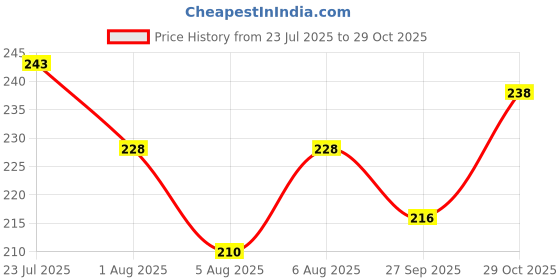 flipkart.com lyra Women Black Camisole lyra Price History Graph from 23 Jul 2025 to 29 Oct 2025