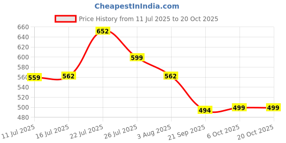 flipkart.com lyra Women Flared White Viscose Rayon Trousers lyra Price History Graph from 11 Jul 2025 to 20 Oct 2025
