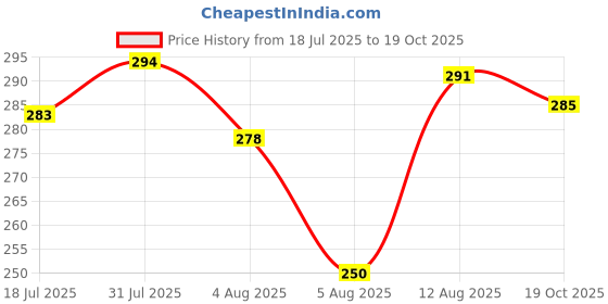 flipkart.com lyra Women Full Coverage Non Padded Bra lyra Price History Graph from 18 Jul 2025 to 19 Oct 2025