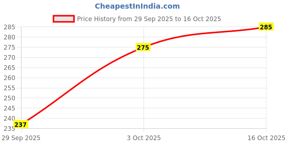 flipkart.com lyra Women Full Coverage Non Padded Bra lyra Price History Graph from 29 Sep 2025 to 16 Oct 2025