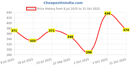 flipkart.com lyra Women Multicolor Camisole lyra Price History Graph from 8 Jul 2025 to 31 Oct 2025