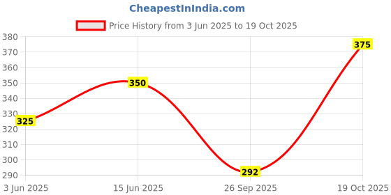 flipkart.com lyra Women Multicolor Camisole lyra Price History Graph from 3 Jun 2025 to 19 Oct 2025