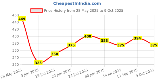 flipkart.com lyra Women Multicolor Camisole lyra Price History Graph from 28 May 2025 to 9 Oct 2025