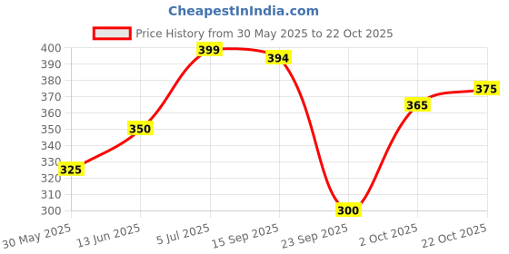 flipkart.com lyra Women Multicolor Camisole lyra Price History Graph from 30 May 2025 to 22 Oct 2025