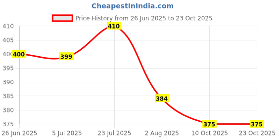 flipkart.com lyra Women Multicolor Camisole lyra Price History Graph from 26 Jun 2025 to 23 Oct 2025