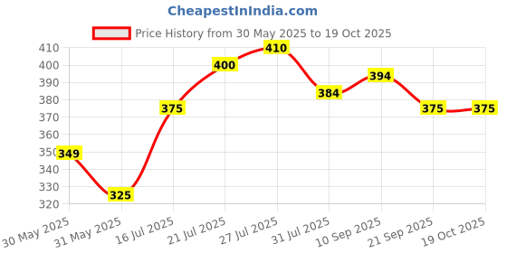 flipkart.com lyra Women Multicolor Camisole lyra Price History Graph from 30 May 2025 to 19 Oct 2025