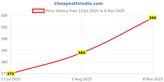 flipkart.com lyra Women Multicolor Camisole lyra Price History Graph from 13 Jul 2025 to 8 Nov 2025