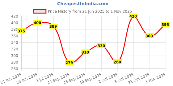 flipkart.com lyra Women Multicolor Camisole lyra Price History Graph from 21 Jun 2025 to 1 Nov 2025