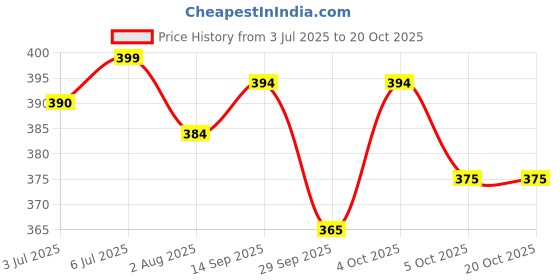 flipkart.com lyra Women Multicolor Camisole lyra Price History Graph from 3 Jul 2025 to 20 Oct 2025
