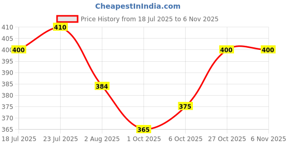 flipkart.com lyra Women Multicolor Camisole lyra Price History Graph from 18 Jul 2025 to 2 Nov 2025