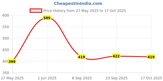 flipkart.com lyra Women Regular Fit Black Cotton Blend Trousers lyra Price History Graph from 27 May 2025 to 17 Oct 2025