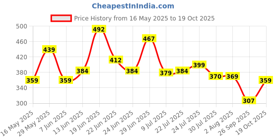 flipkart.com lyra Women Regular Fit Blue Cotton Blend Trousers lyra Price History Graph from 16 May 2025 to 19 Oct 2025