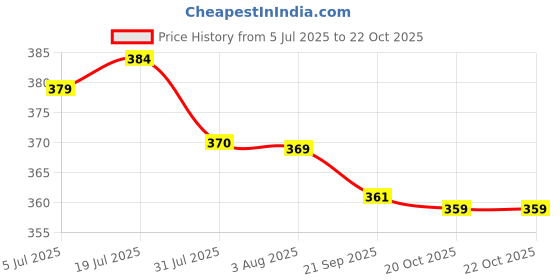 flipkart.com lyra Women Regular Fit Blue Cotton Blend Trousers lyra Price History Graph from 5 Jul 2025 to 20 Oct 2025