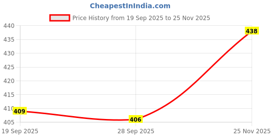 flipkart.com lyra Women Regular Fit Pink Viscose Rayon Trousers lyra Price History Graph from 19 Sep 2025 to 25 Nov 2025