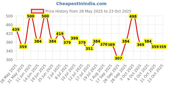 flipkart.com lyra Women Regular Fit Red Cotton Blend Trousers lyra Price History Graph from 28 May 2025 to 21 Oct 2025