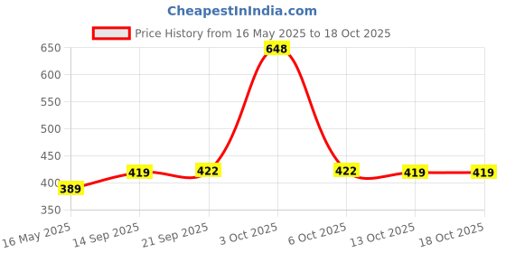 flipkart.com lyra Women Regular Fit Red Cotton Blend Trousers lyra Price History Graph from 16 May 2025 to 17 Oct 2025