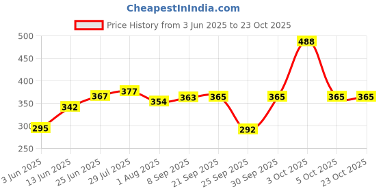 flipkart.com lyra Women Shapewear lyra Price History Graph from 3 Jun 2025 to 22 Oct 2025