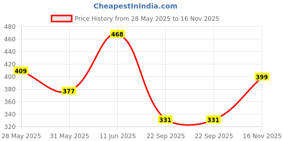 flipkart.com lyra Women Shapewear lyra Price History Graph from 28 May 2025 to 16 Nov 2025
