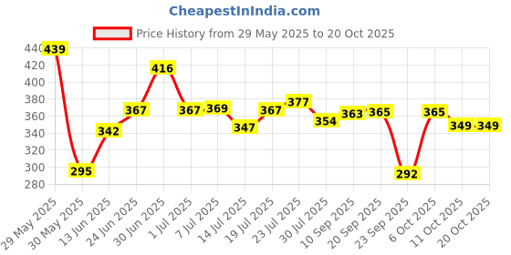 flipkart.com lyra Women Shapewear lyra Price History Graph from 29 May 2025 to 20 Oct 2025