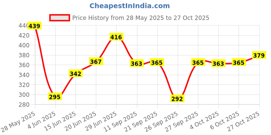 flipkart.com lyra Women Shapewear lyra Price History Graph from 28 May 2025 to 27 Oct 2025