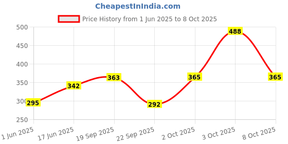 flipkart.com lyra Women Shapewear lyra Price History Graph from 1 Jun 2025 to 8 Oct 2025