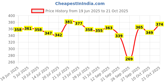 flipkart.com lyra Women Shapewear lyra Price History Graph from 19 Jun 2025 to 21 Oct 2025