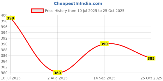 flipkart.com lyra Women Shapewear lyra Price History Graph from 10 Jul 2025 to 25 Oct 2025