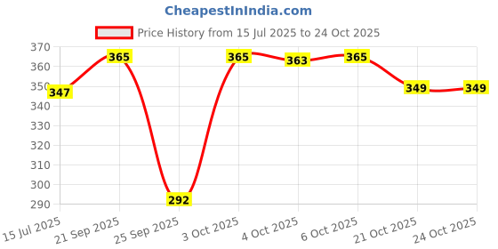 flipkart.com lyra Women Shapewear lyra Price History Graph from 15 Jul 2025 to 21 Oct 2025
